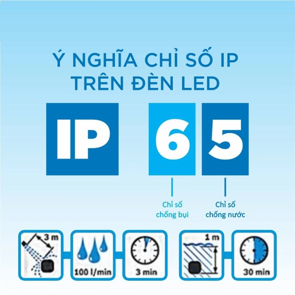 ý nghĩa của chỉ số IP trên đèn Led