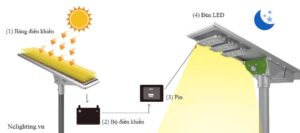 Bộ phận đèn đường năng lượng mặt trời