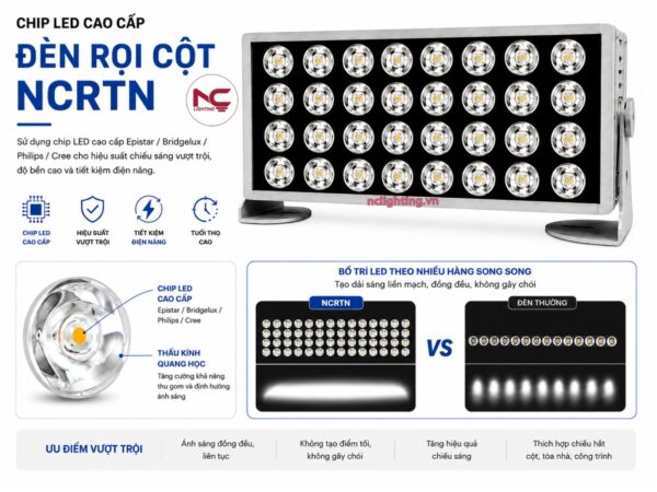 NCRCTN sử dụng chip led cao cấp và bố trí theo hàng song song