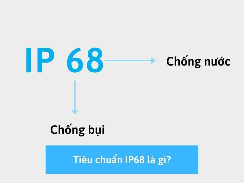 Sơ đồ giải thích tiêu chuẩn IP68: chống bụi tuyệt đối và chống nước liên tục