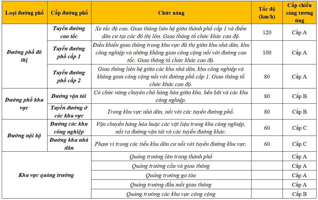 Bảng phân loại đường phố, tốc độ thiết kế và cấp chiếu sáng tương ứng theo tiêu chuẩn chiếu sáng đường phố Việt Nam