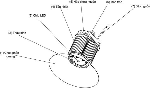 Cấu tạo đèn led nhà xưởng gồm 7 bộ phận chính trong đó nổi bật là choá phản quang, chip led, tản nhiệt