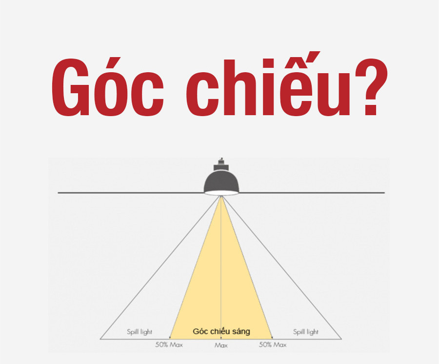 Sơ đồ minh họa góc chiếu đèn với vùng ánh sáng tập trung ở trung tâm và ánh sáng lan tỏa hai bên