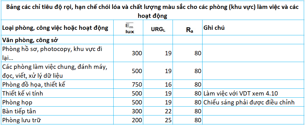 Bảng chỉ tiêu độ rọi, hạn chế chói lóa và chất lượng màu sắc cho các khu vực làm việc trong văn phòng