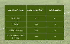 Tiêu chuẩn chiếu sáng sân bóng đá với mức lux và độ đồng đều theo từng mục đích sử dụng