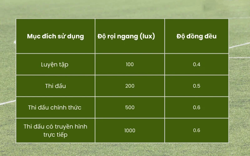 Tiêu chuẩn chiếu sáng sân bóng đá theo độ rọi lux và độ đồng đều cho luyện tập và thi đấu