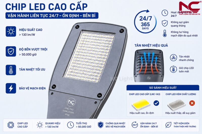 LNC-143 sử dụng chip led cao cấp