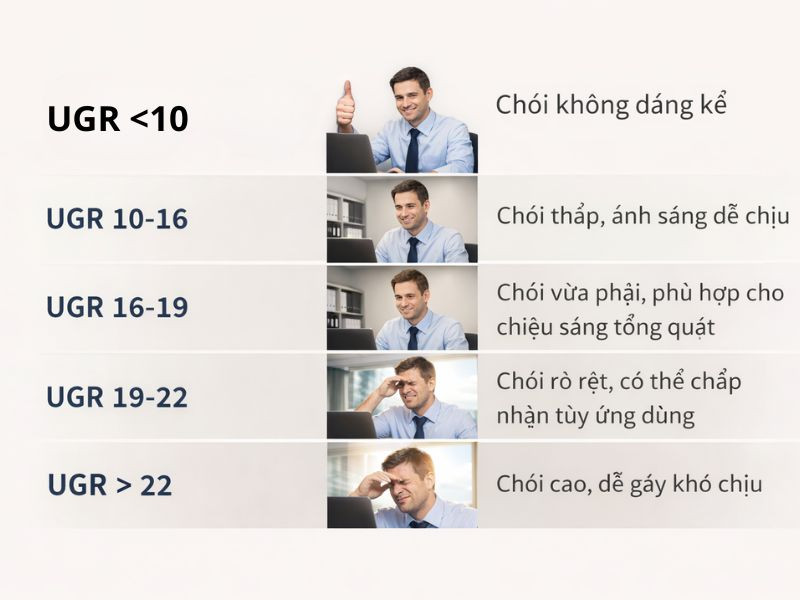 Các mức trong urg