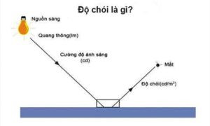 Sơ đồ độ chói trong chiếu sáng từ nguồn sáng đến mắt người (cd/m2)