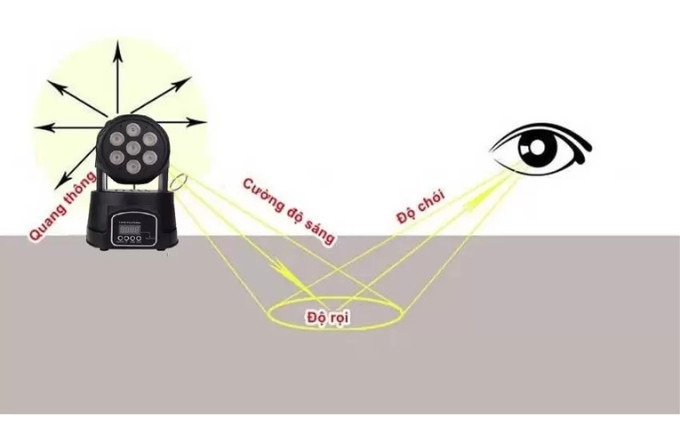Minh họa độ rọi trong chiếu sáng hành lang