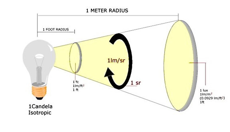 Điều chỉnh số lượng đèn theo quang thông đèn
