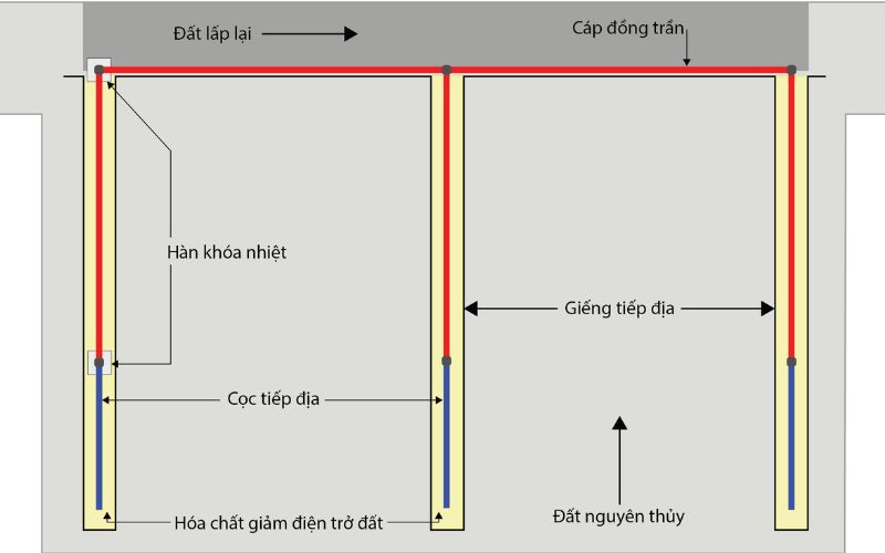 Sơ đồ bố trí tiếp địa cột đèn chiếu sáng