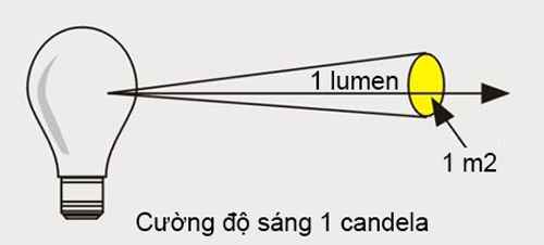 Candela trong đơn vị ánh sáng