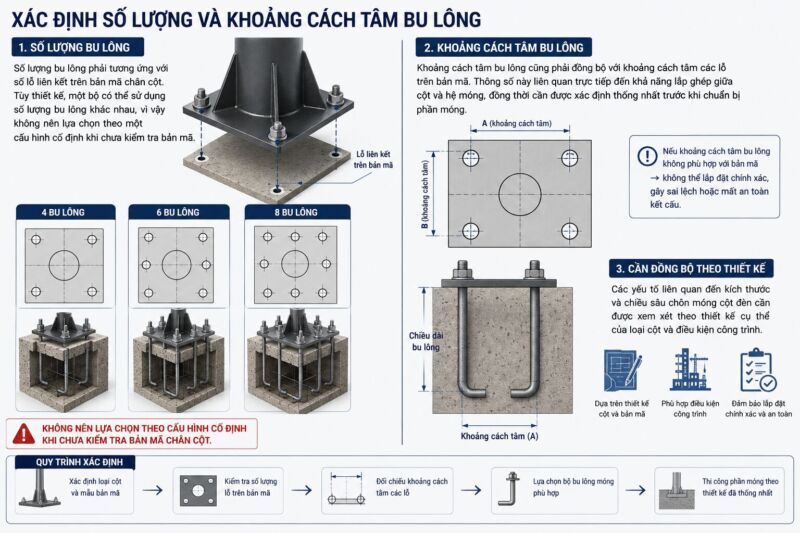 Cần xác định khoảng cách và số lượng tâm bu lông