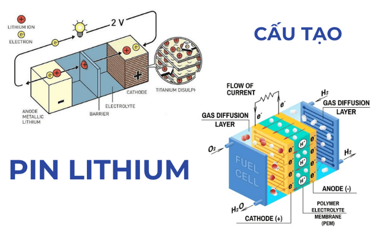 Cấu tạo của pin lithium
