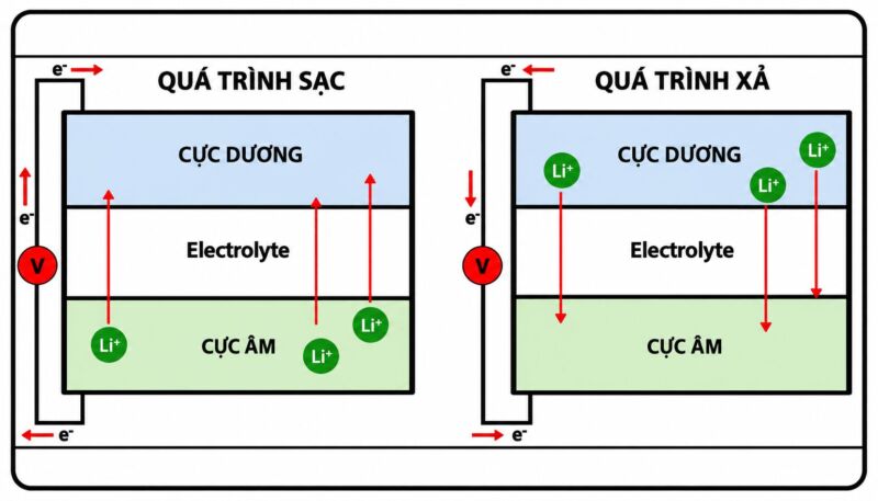 Sơ đồ minh họa quá trình sạc và xả của pin lithium-ion, thể hiện sự di chuyển của ion Li⁺ và electron giữa cực dương, chất điện phân và cực âm.