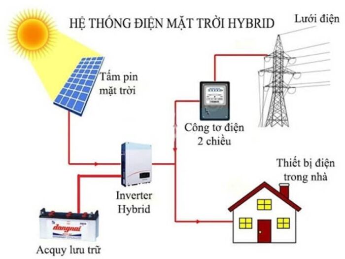 Nguyên lý hoạt động của tấm pin năng lượng mặt trời