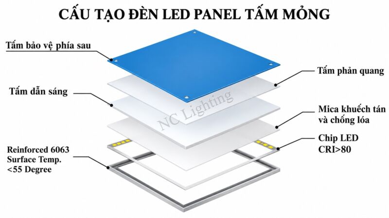 Cấu tạo đèn LED Panel